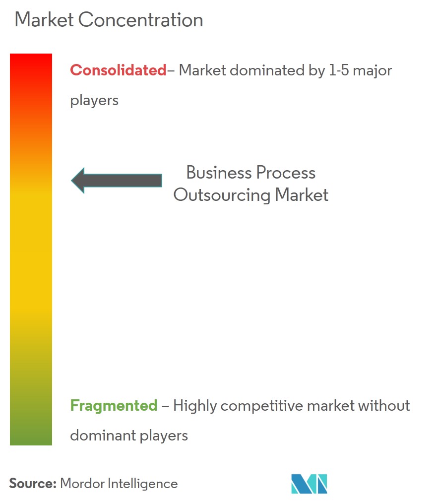 Business Processing Outsourcing Market Concentration